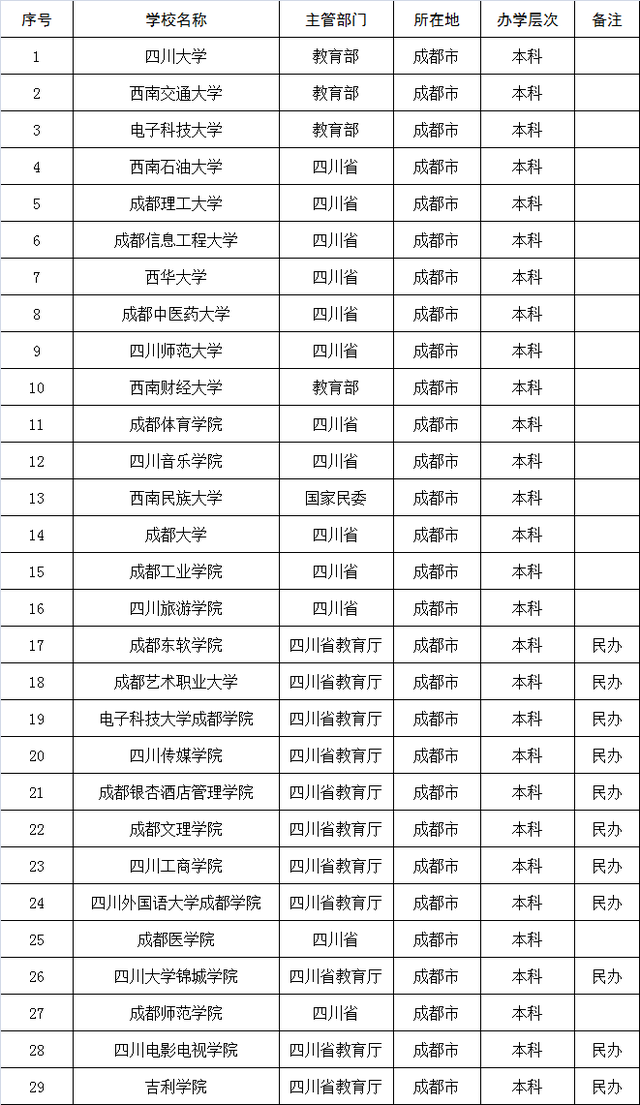 成都二本院校(四川最牛的民辦二本大學)-圖1