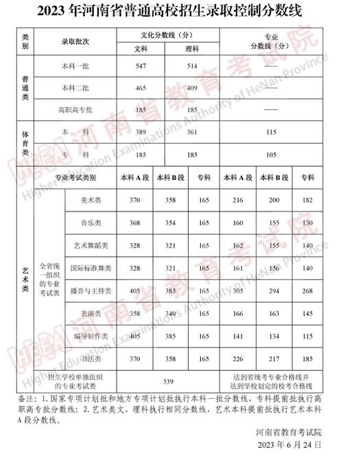河南本科線(河南540分能上一本嗎)-圖1