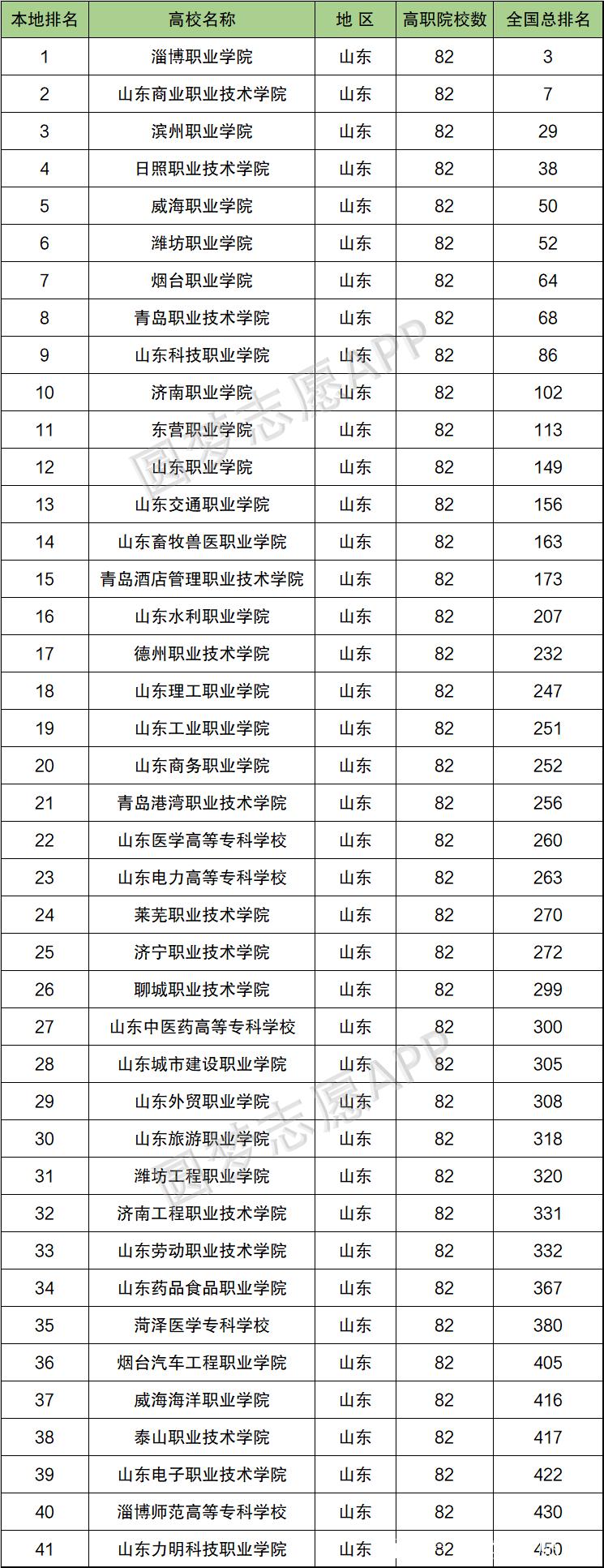 山東省?？茖W校排名(山東最厲害的專升本機構)-圖1