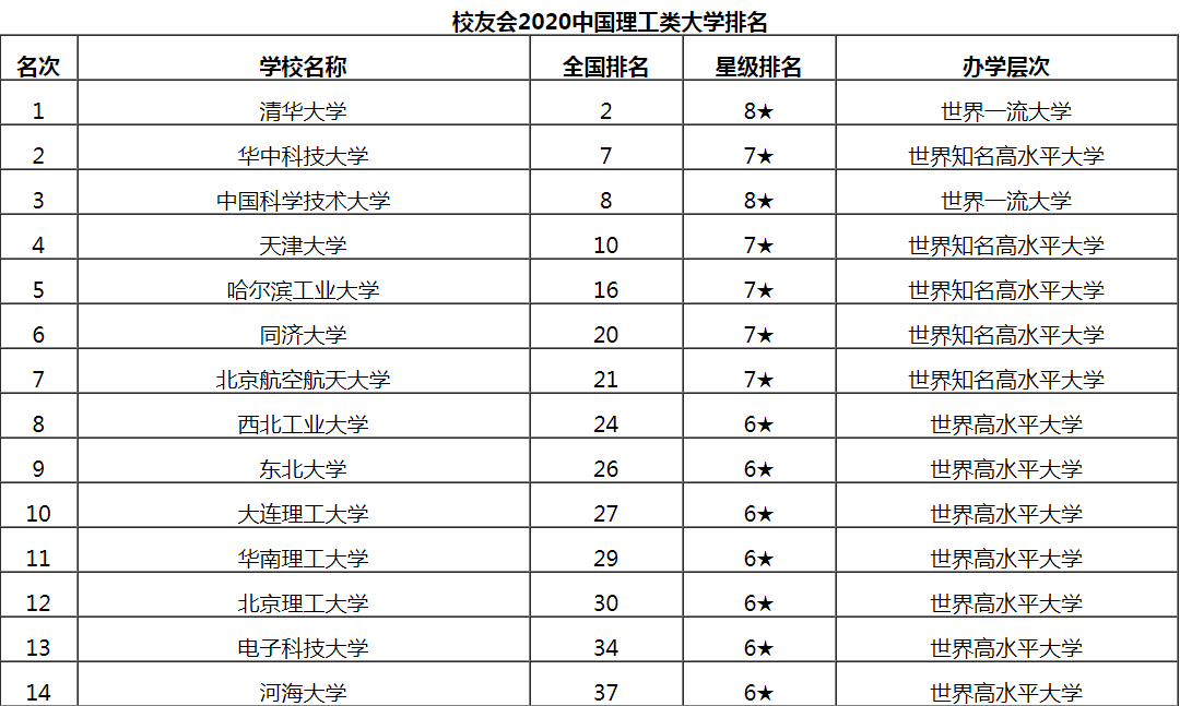 哈爾濱工業(yè)大學排名(中國排前十名的10所大學)-圖1