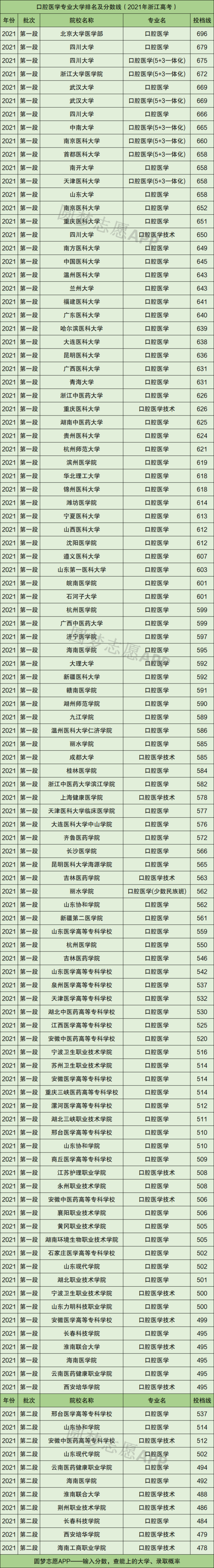 口腔醫(yī)學(xué)大專(400多分口腔醫(yī)學(xué)本科)-圖1
