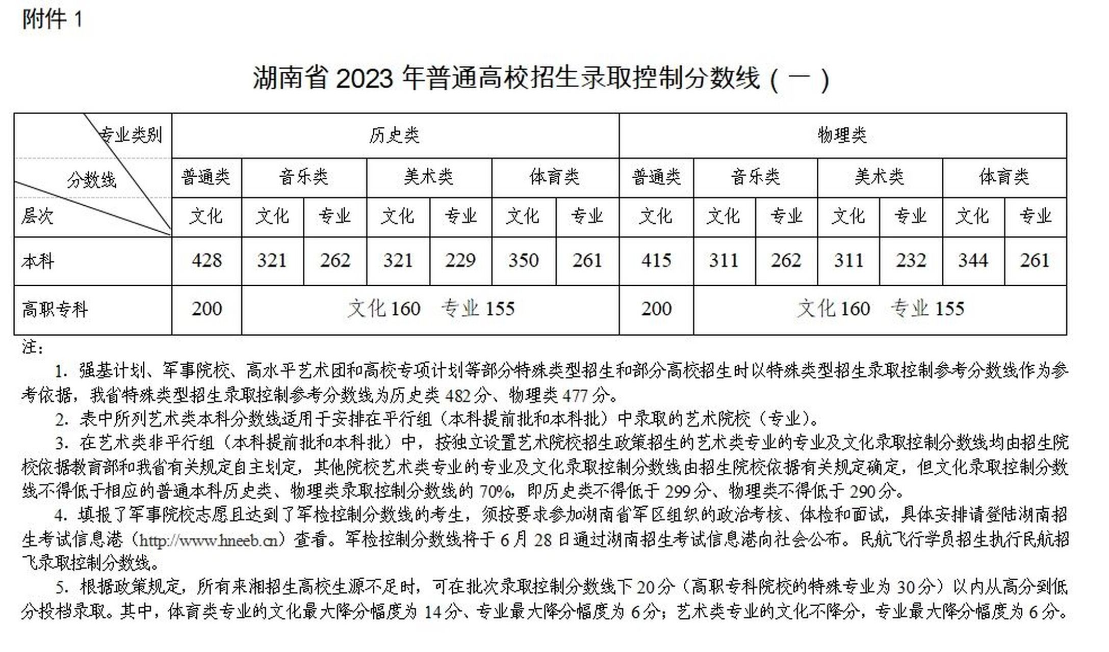 湖南高考分?jǐn)?shù)線出爐(湖南農(nóng)業(yè)大學(xué)最好的專業(yè))-圖1