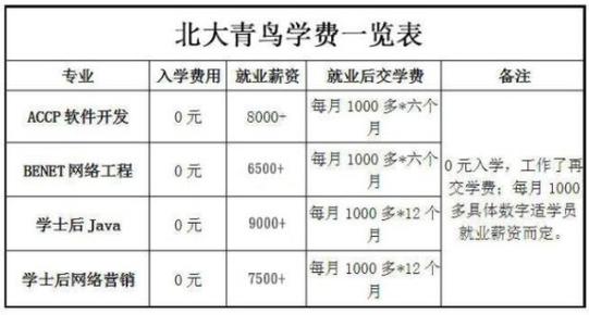 北大青鳥課程價格(深圳北大青鳥學費一覽表)-圖1