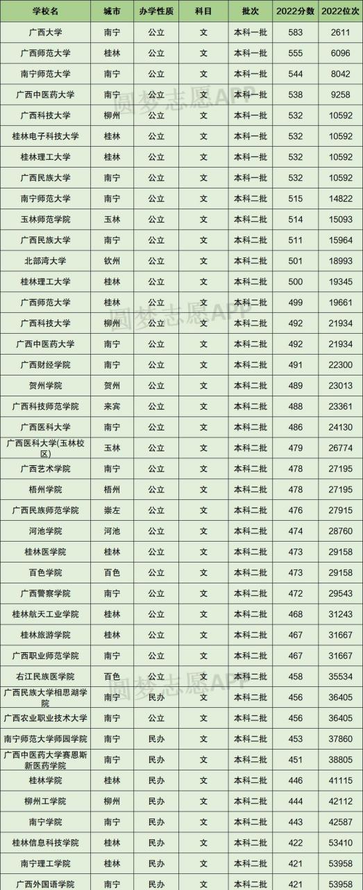 廣西分數線2022(廣西高考錄取分數線一覽表)-圖1