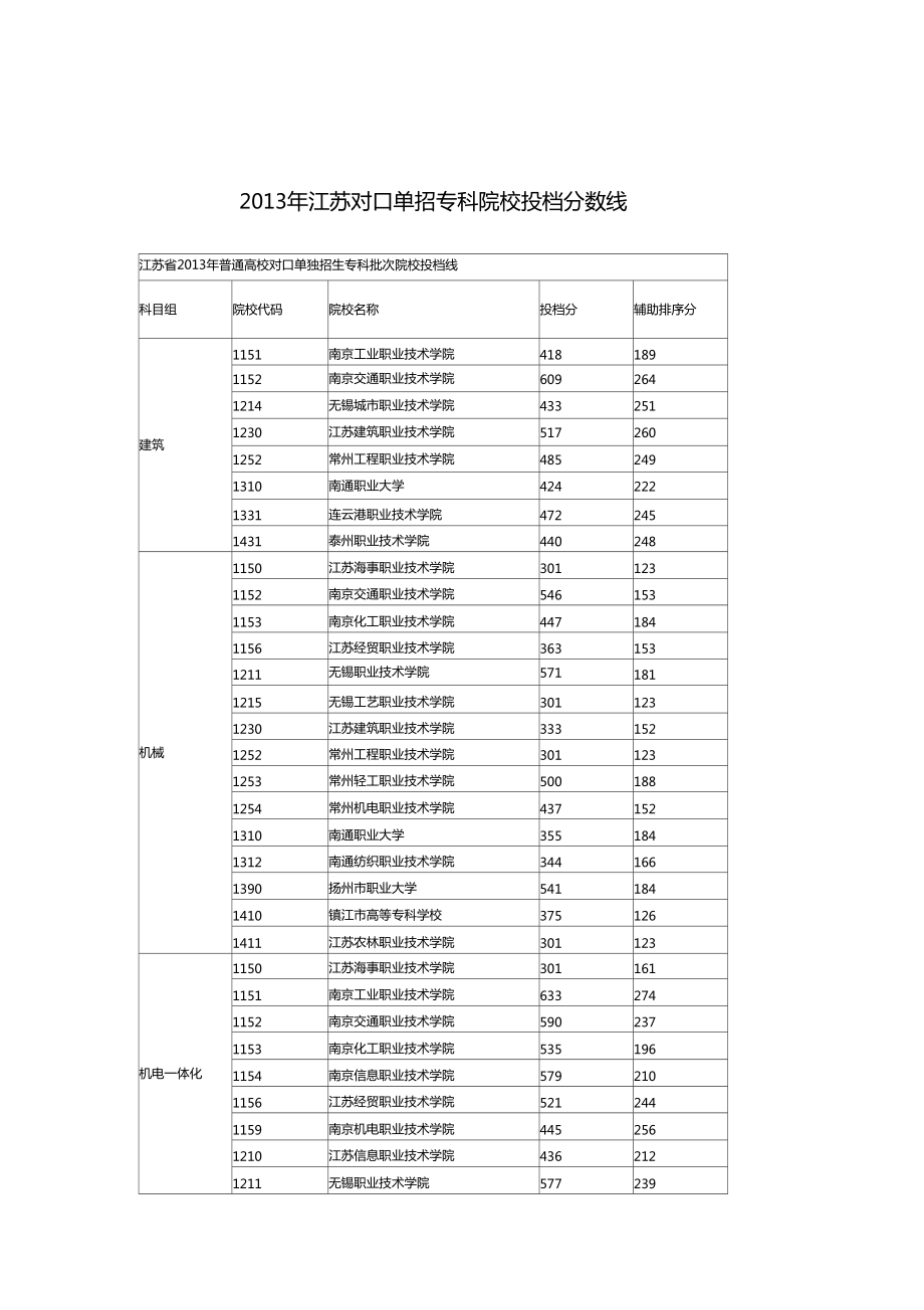 專科學校分數線(報考大專需要什么條件)-圖1