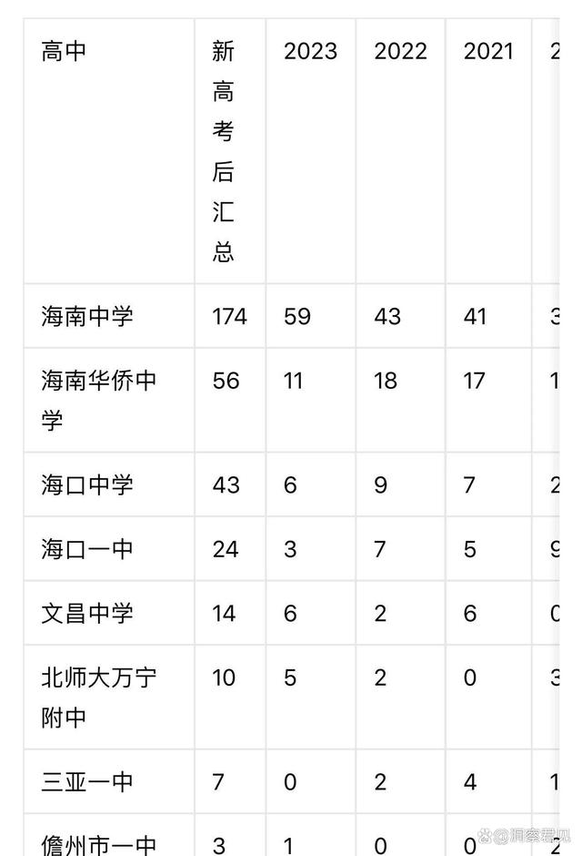 海南高考分?jǐn)?shù)(海南高考滿分900分明細(xì))-圖1