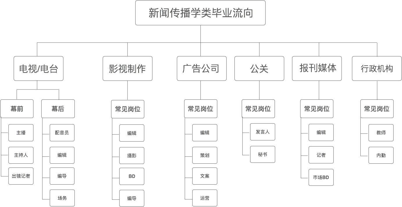 新聞學專業就業方向及前景(學新聞的女生出路)-圖1