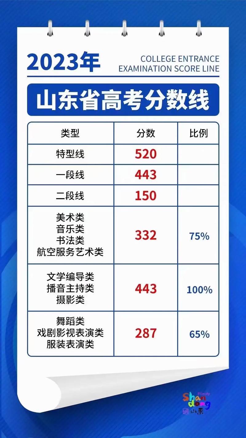 山東高考一本分數(shù)線(山東510分是一本還是二本)-圖1