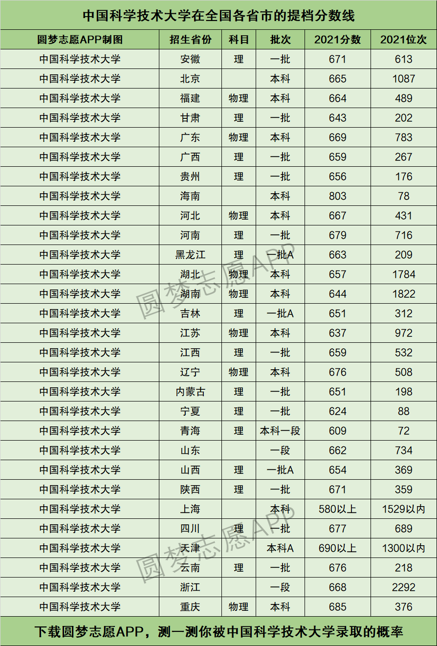 中國科學技術大學錄取分數線(國科大好還是中科大好)-圖1