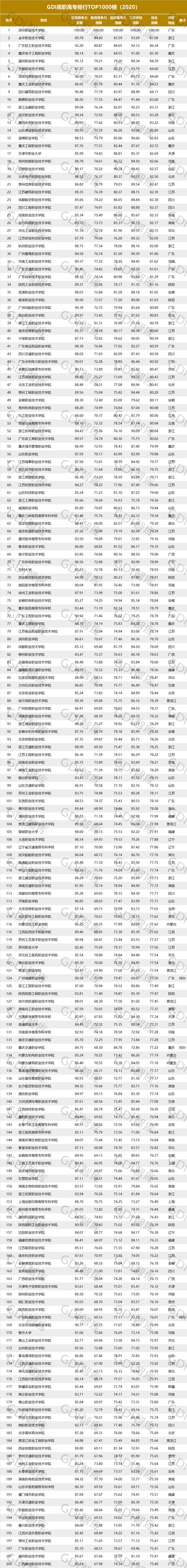 全國職業(yè)技術學院排名(中國最好的職業(yè)技術大學)-圖1