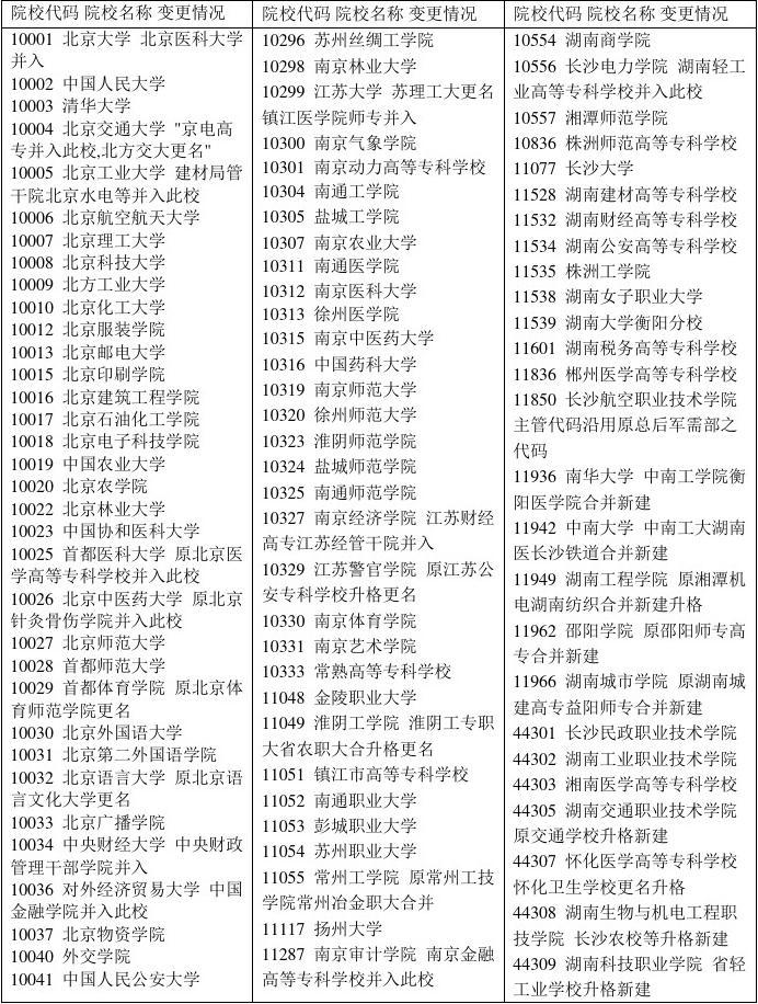 大學代碼查詢(2024院校代號一覽表)-圖1