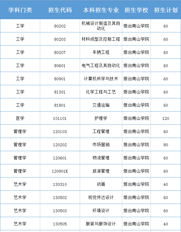 煙臺南山學院專業(南山學院學費一覽表)-圖1
