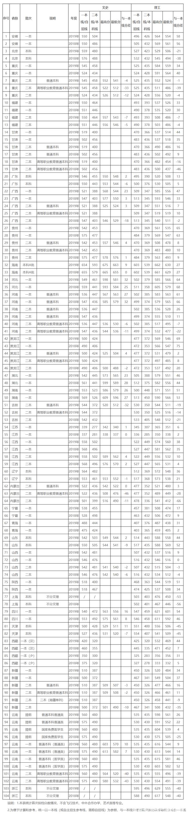 昆明理工大學錄取分數線(昆明理工屬于什么檔次)-圖1