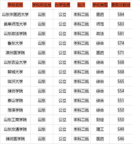 山東最好5個二本大學(張雪峰評價濟南大學)-圖1