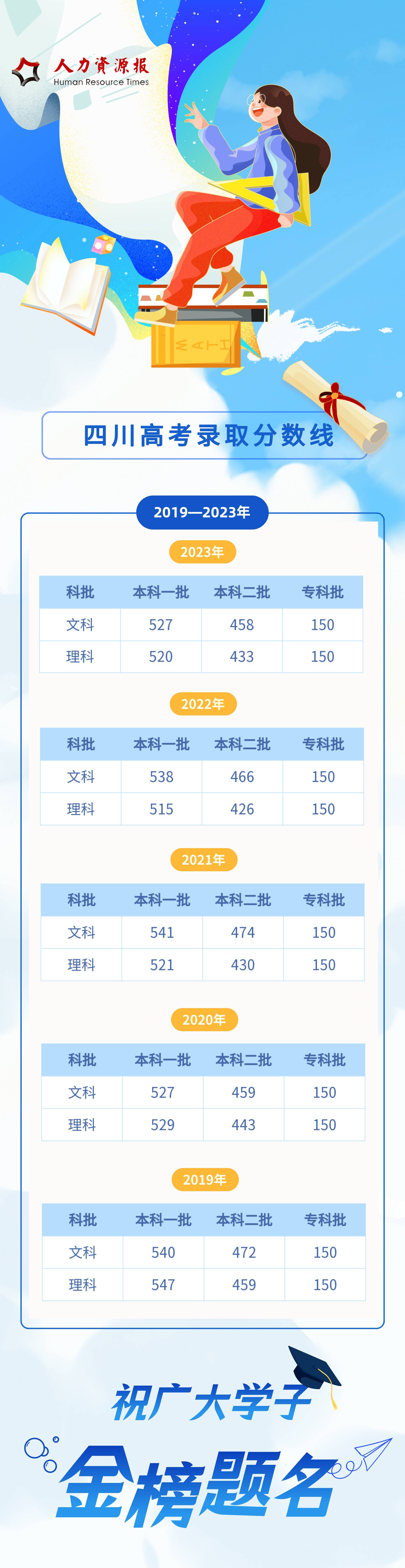 四川高考分?jǐn)?shù)線公布(四川高考錄取線多少分)-圖1