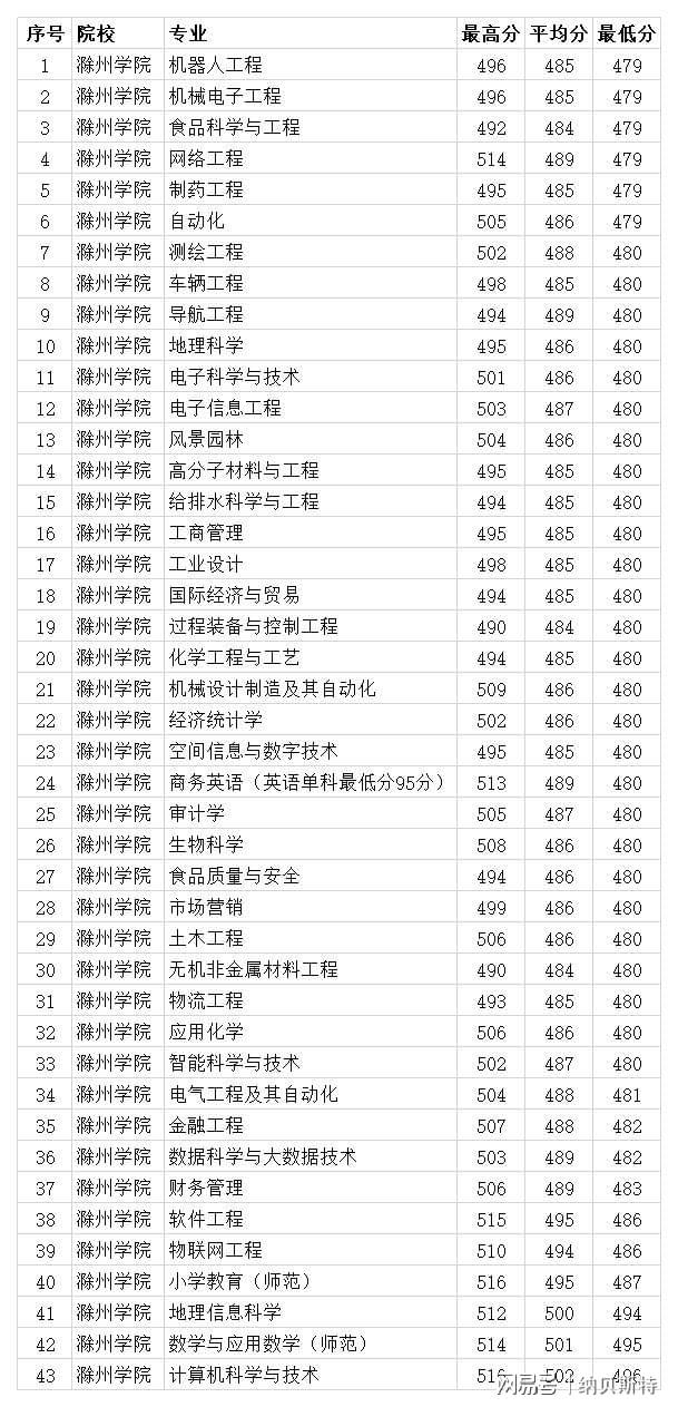 滁州學院分數(shù)線(滁州學院算好二本嗎)-圖1