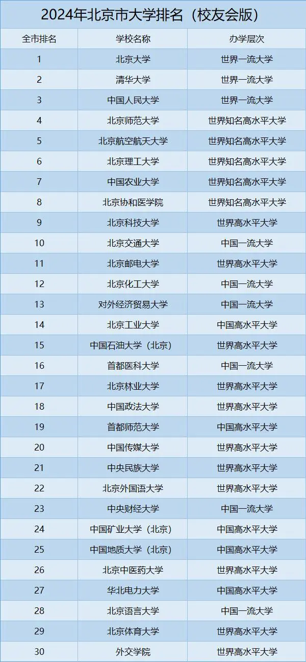 北京地區大學排名(北京公辦大學排名一覽表)-圖1
