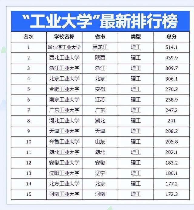 全國理工大學排名榜-圖1