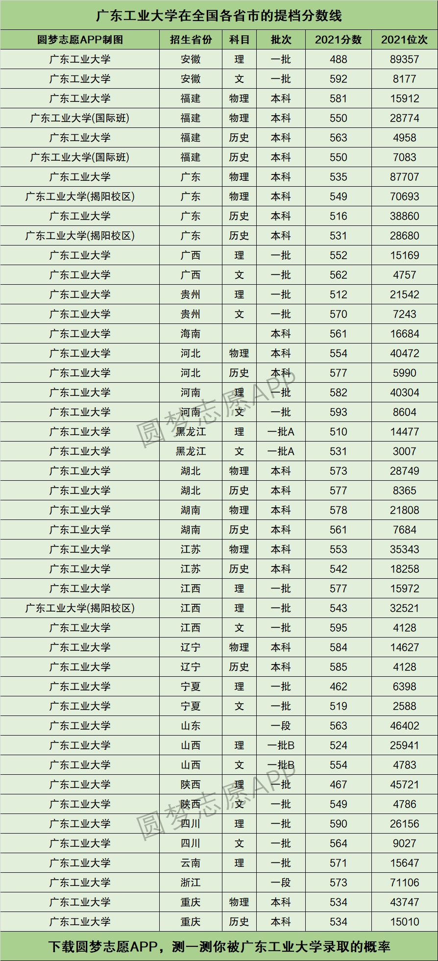 廣東工業(yè)大學(xué)錄取分?jǐn)?shù)線(廣東工業(yè)大學(xué)什么檔次)-圖1