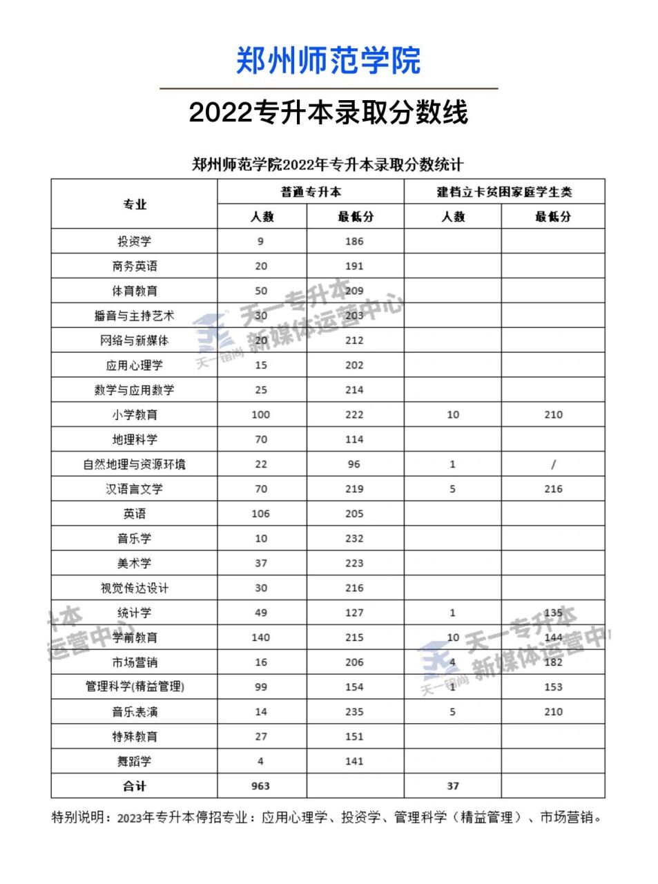 鄭州師范學院單招分數線(鄭州師范學院2024招生簡章)-圖1