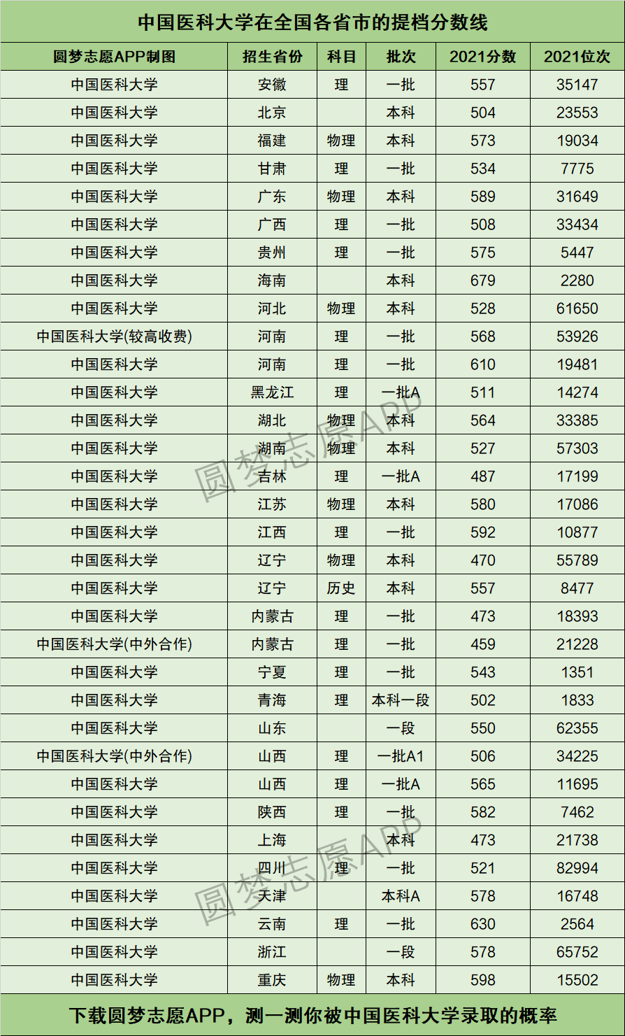 中國(guó)醫(yī)科大學(xué)錄取分?jǐn)?shù)線(中國(guó)醫(yī)科大學(xué)什么檔次)-圖1