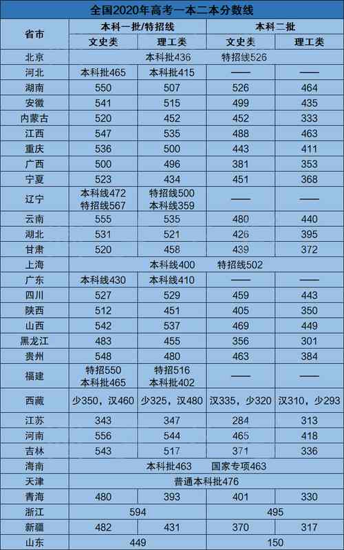 全國34省錄取分數線(2023各省本科線一覽表)-圖1