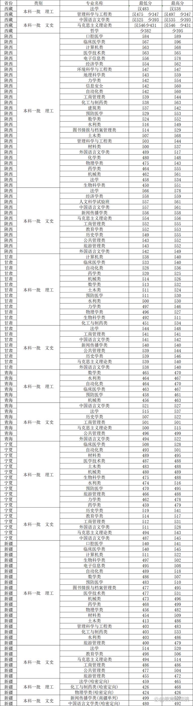 鄭州大學分數線(580分能上鄭州大學嗎)-圖1