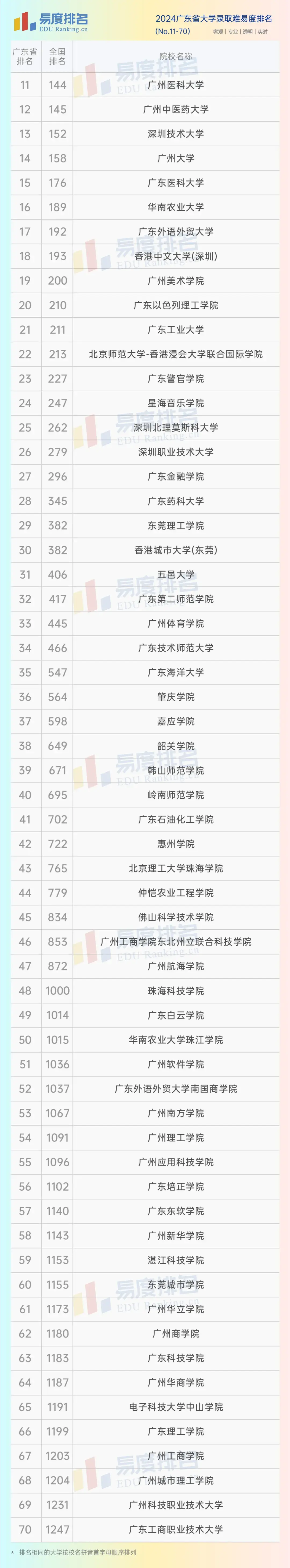 廣東大學排行榜(廣東省大學排名一覽表及分數)-圖1