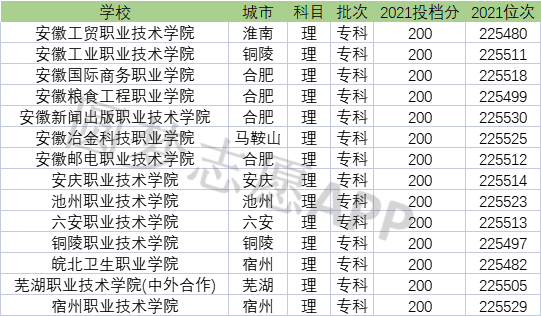 安徽十大垃圾專科學校(安徽大專排名一覽表及分數線)-圖1