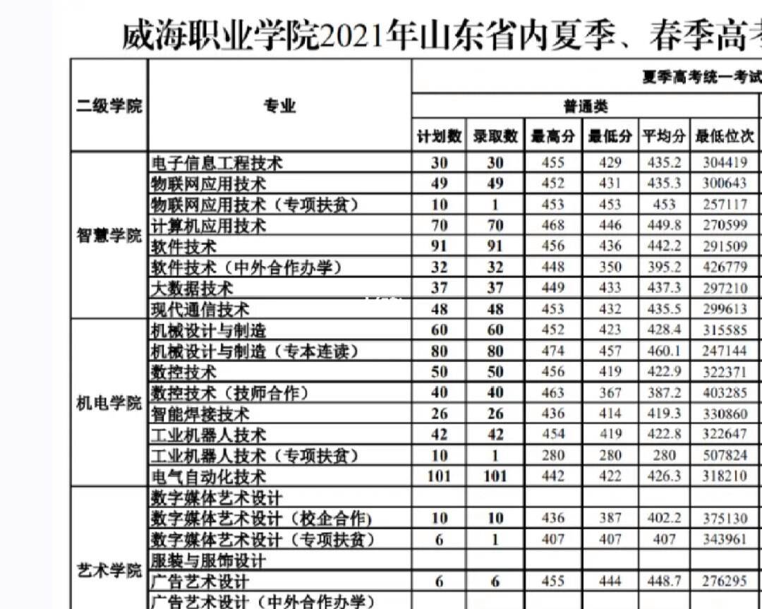 威海職業(yè)學(xué)院分?jǐn)?shù)線(威海職業(yè)技術(shù)學(xué)校錄取線)-圖1