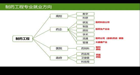 制藥工程專業(yè)就業(yè)方向(制藥工程最吃香的專業(yè))-圖1