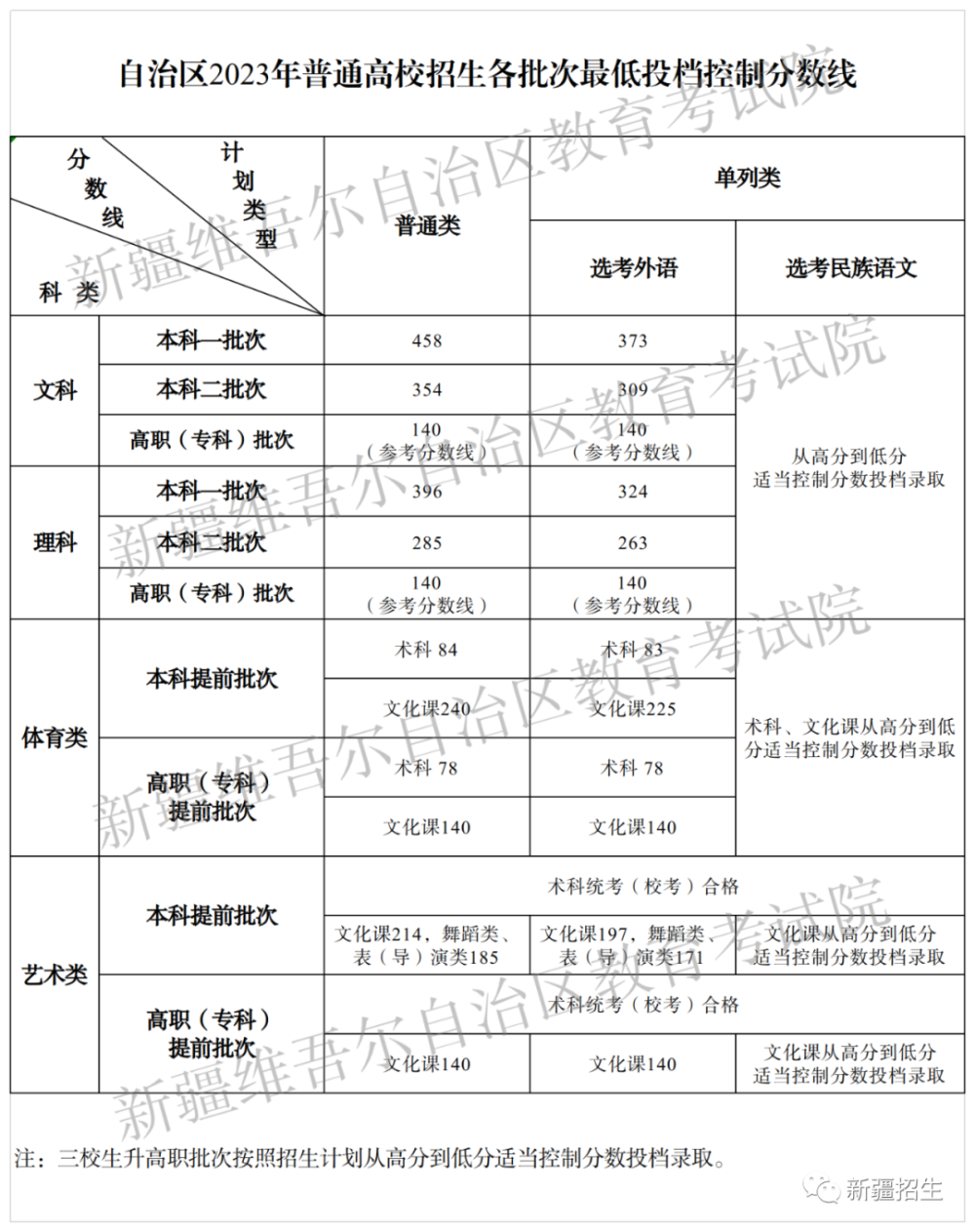 新疆分?jǐn)?shù)線(去新疆高考占便宜嗎)-圖1