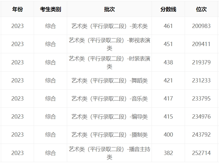 浙傳藝考文化課分數線(浙江傳媒學院藝考生分數線)-圖1