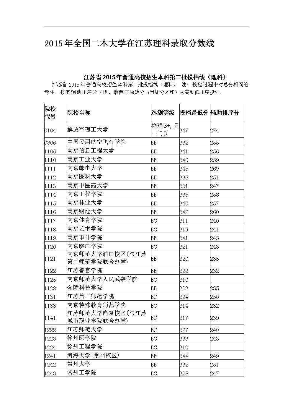 理科二本分數線(2023各大學錄取分數線一覽表)-圖1