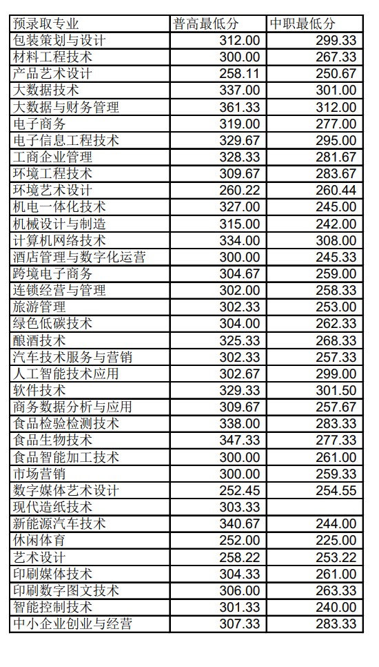 四川工商職業技術學院分數線(四川各大院校錄取分數線)-圖1