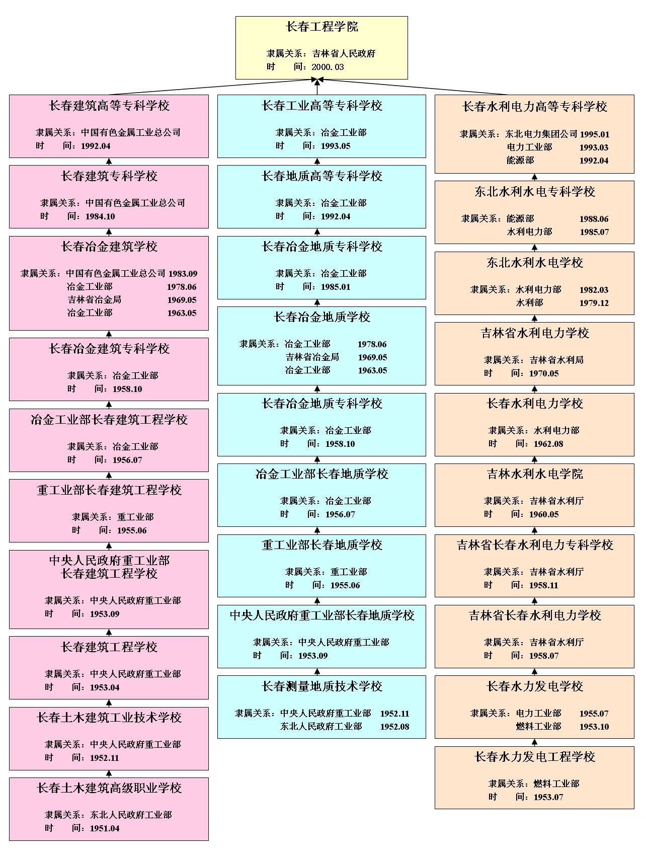 長春工程學(xué)院是幾本(長春工程學(xué)院什么檔次)-圖1