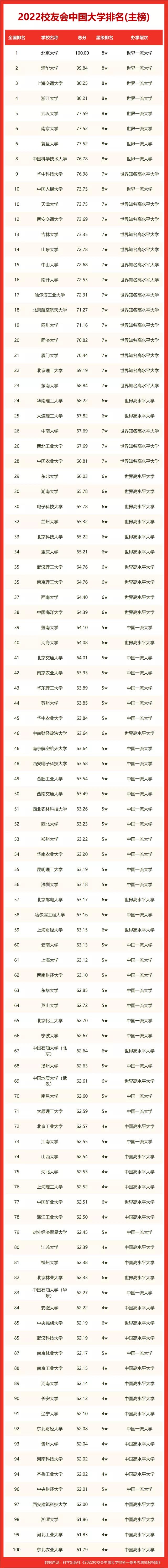校友會排名(軟科和校友會哪個更權威)-圖1