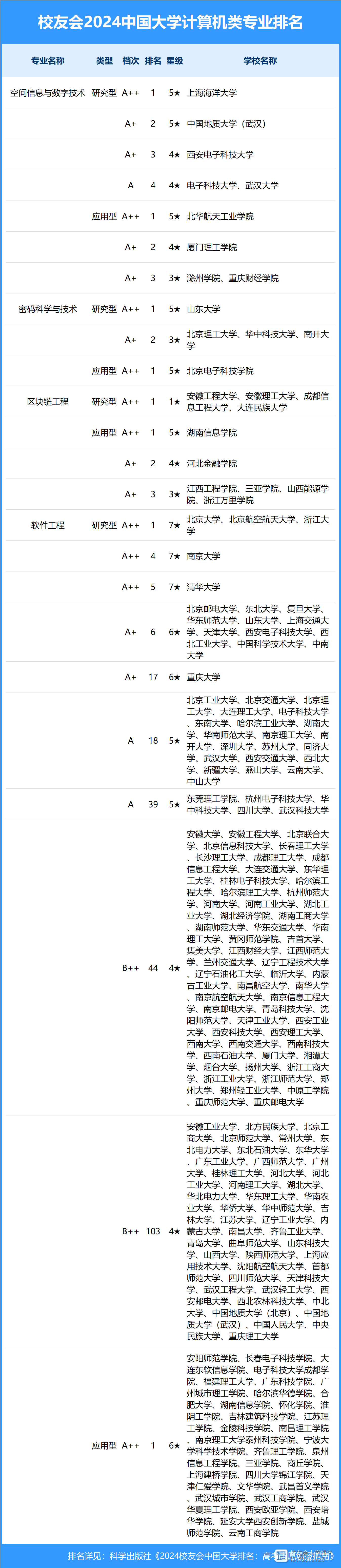 中國(guó)大學(xué)計(jì)算機(jī)專業(yè)排名(計(jì)算機(jī)最好50所大學(xué))-圖1