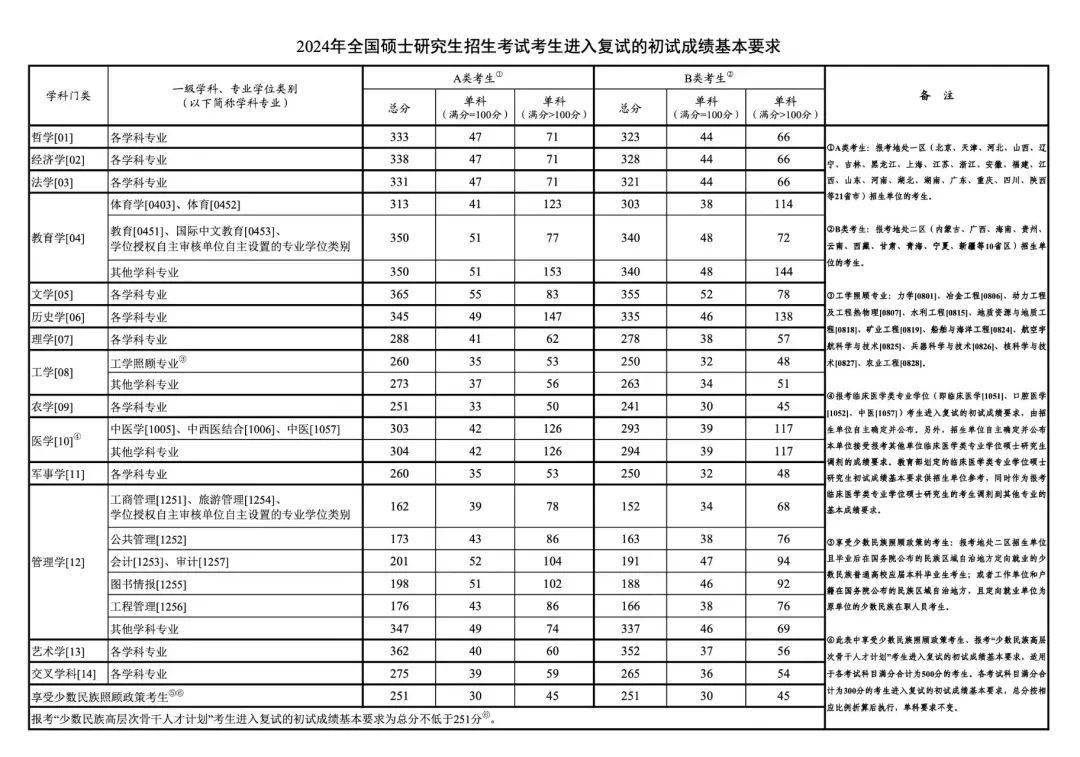 2023國家線考研分數線公布時間(西交大2024年研究生招生計劃)-圖1