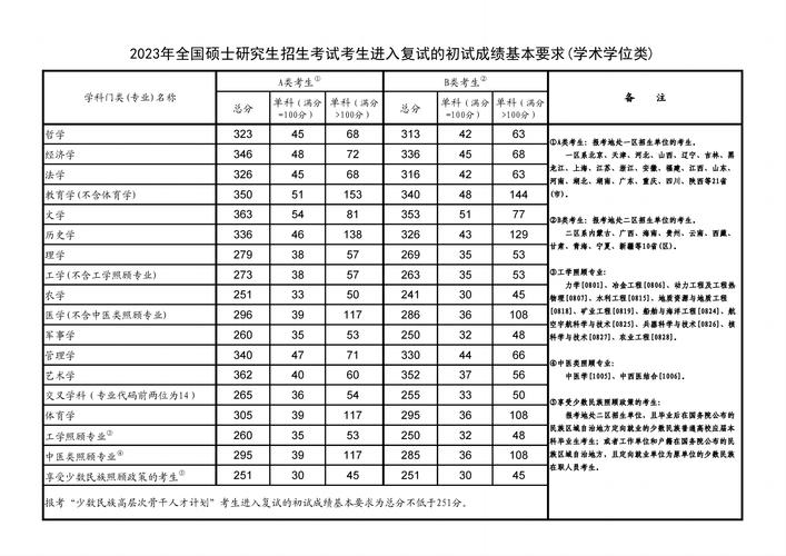 2023年考研分?jǐn)?shù)線大概多少(今年考研分?jǐn)?shù)線)-圖1