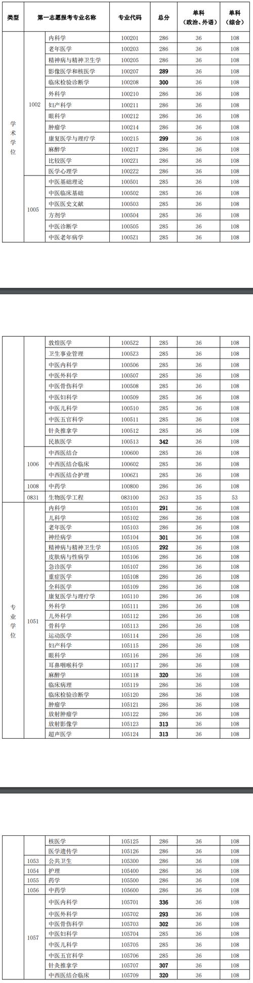 2023考研醫學類分數線預測(醫學考研學校)-圖1