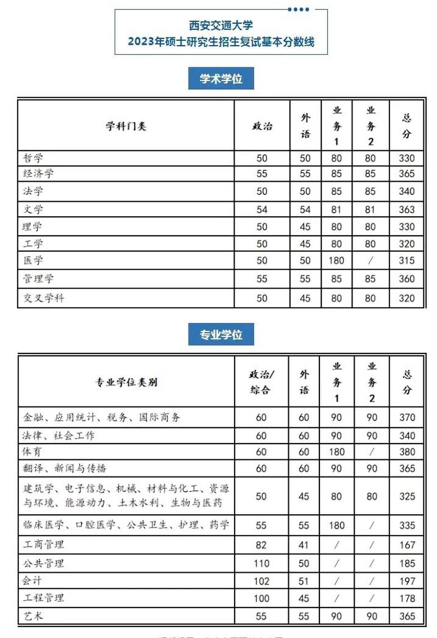2023西安交大考研分數線(西安交大考研多少分保底)-圖1