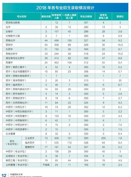 中國藥科大學研究生報錄比(中國藥科大學藥學專業(yè))-圖1