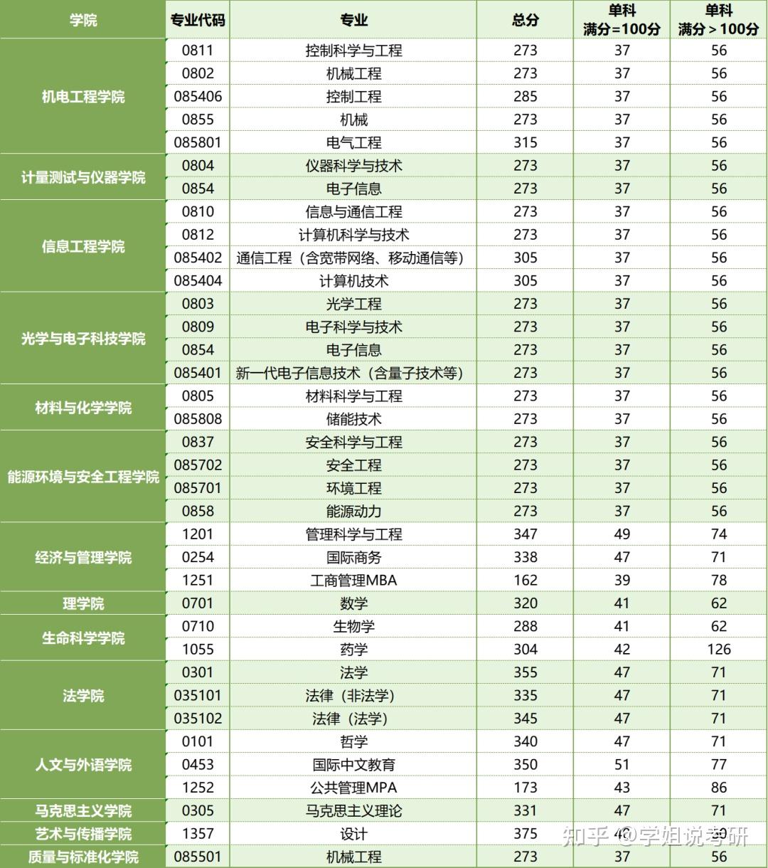中國計量大學考研難度(材化學院考研錄取率)-圖1