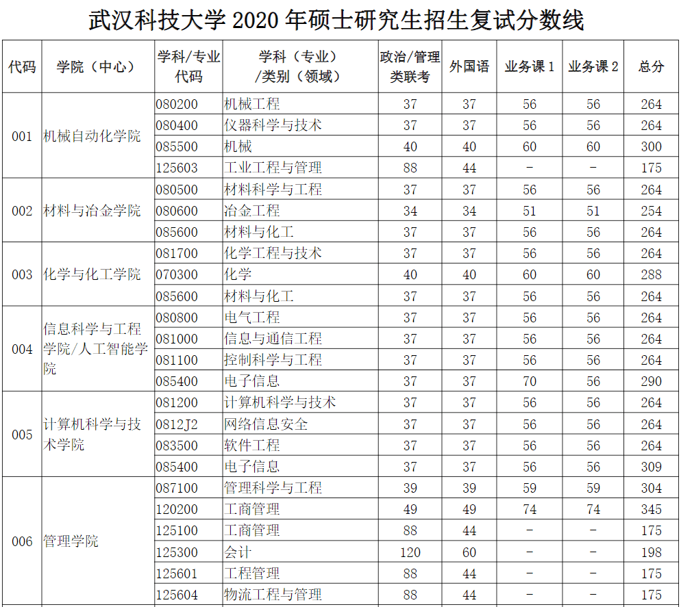 武漢科技大學(xué)報(bào)錄比(武科大2024研究生招生簡(jiǎn)章)-圖1