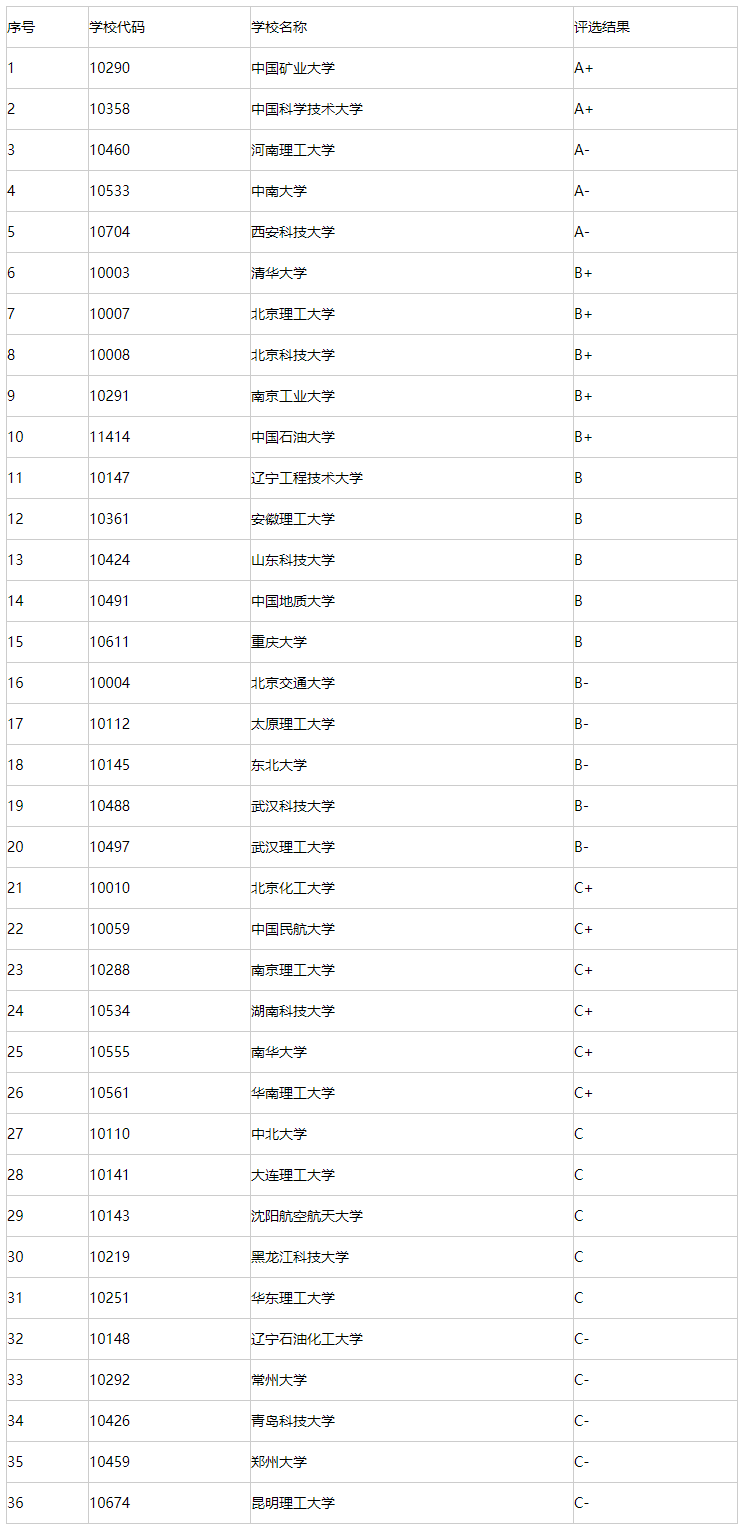 安全工程考研學(xué)校推薦(安全工程專業(yè)最好的出路)-圖1