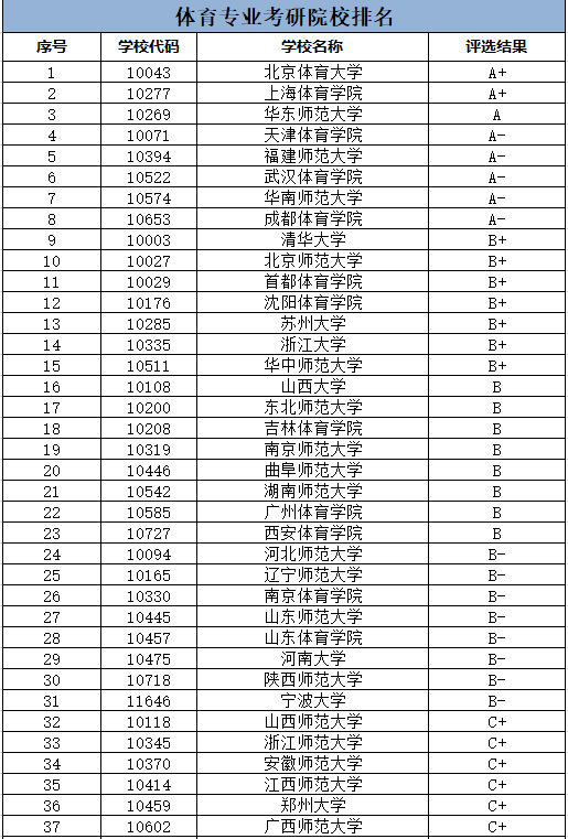 體育生考研可以考哪些學校(體育專業(yè)考研院校排名)-圖1