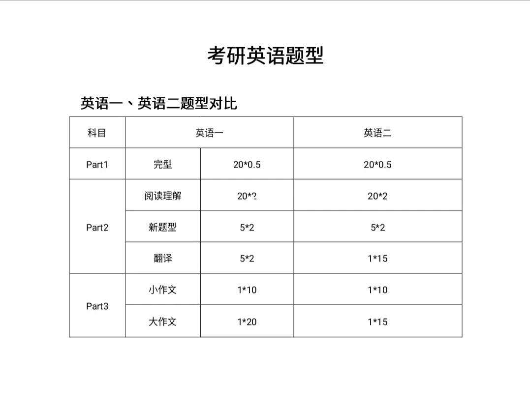 考研英語一題型及分值(怎么確定考研英語一還是二)-圖1