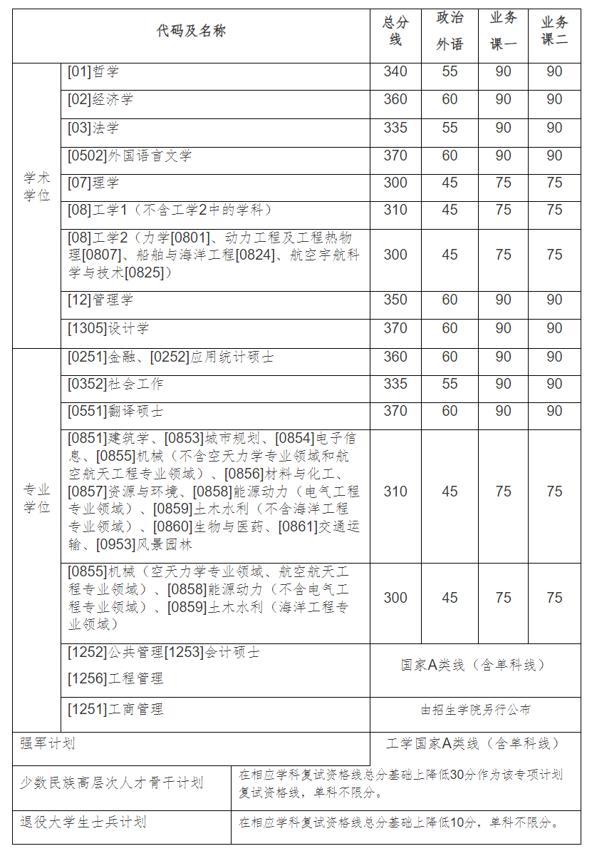 哈工大2023考研復試線預測(哈工大算名校嗎)-圖1