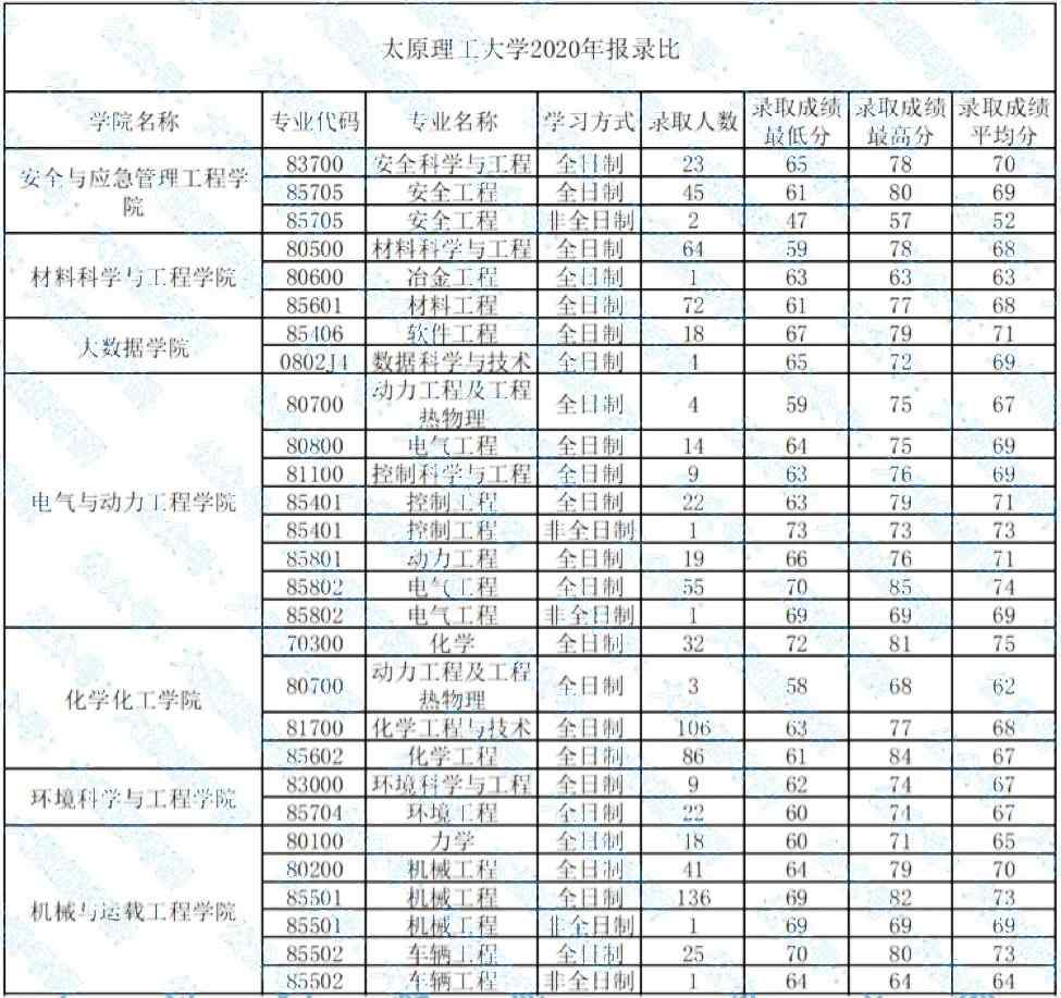 太原理工大學研究生報錄比(2024年考研爆冷院校)-圖1